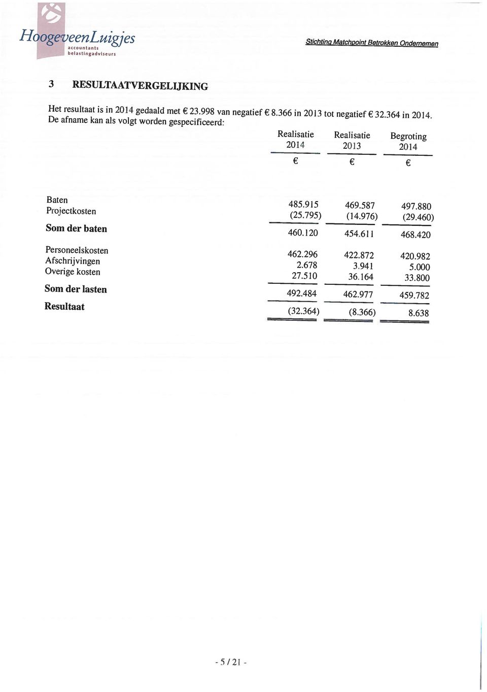 638 Som der lasten 492.484 462.977 459.782 Overige kosten 27.510 36.164 33.800 Personeelskosten 462.296 422.872 420.