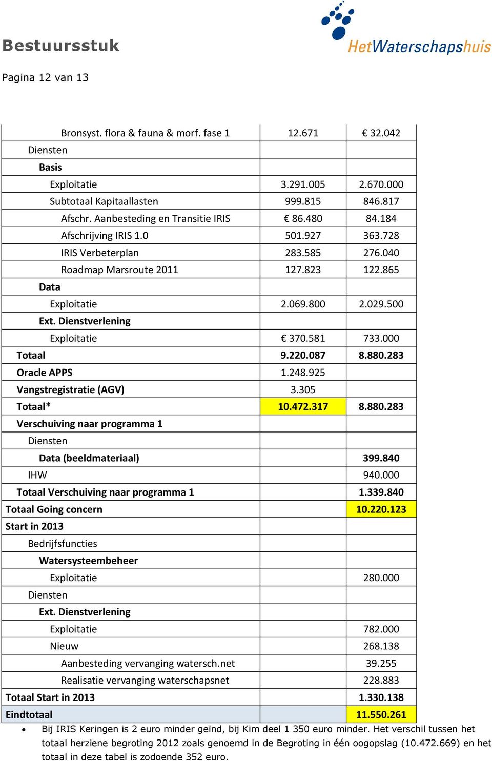 581 733.000 Totaal 9.220.087 8.880.283 Oracle APPS 1.248.925 Vangstregistratie (AGV) 3.305 Totaal* 10.472.317 8.880.283 Verschuiving naar programma 1 Diensten Data (beeldmateriaal) 399.840 IHW 940.