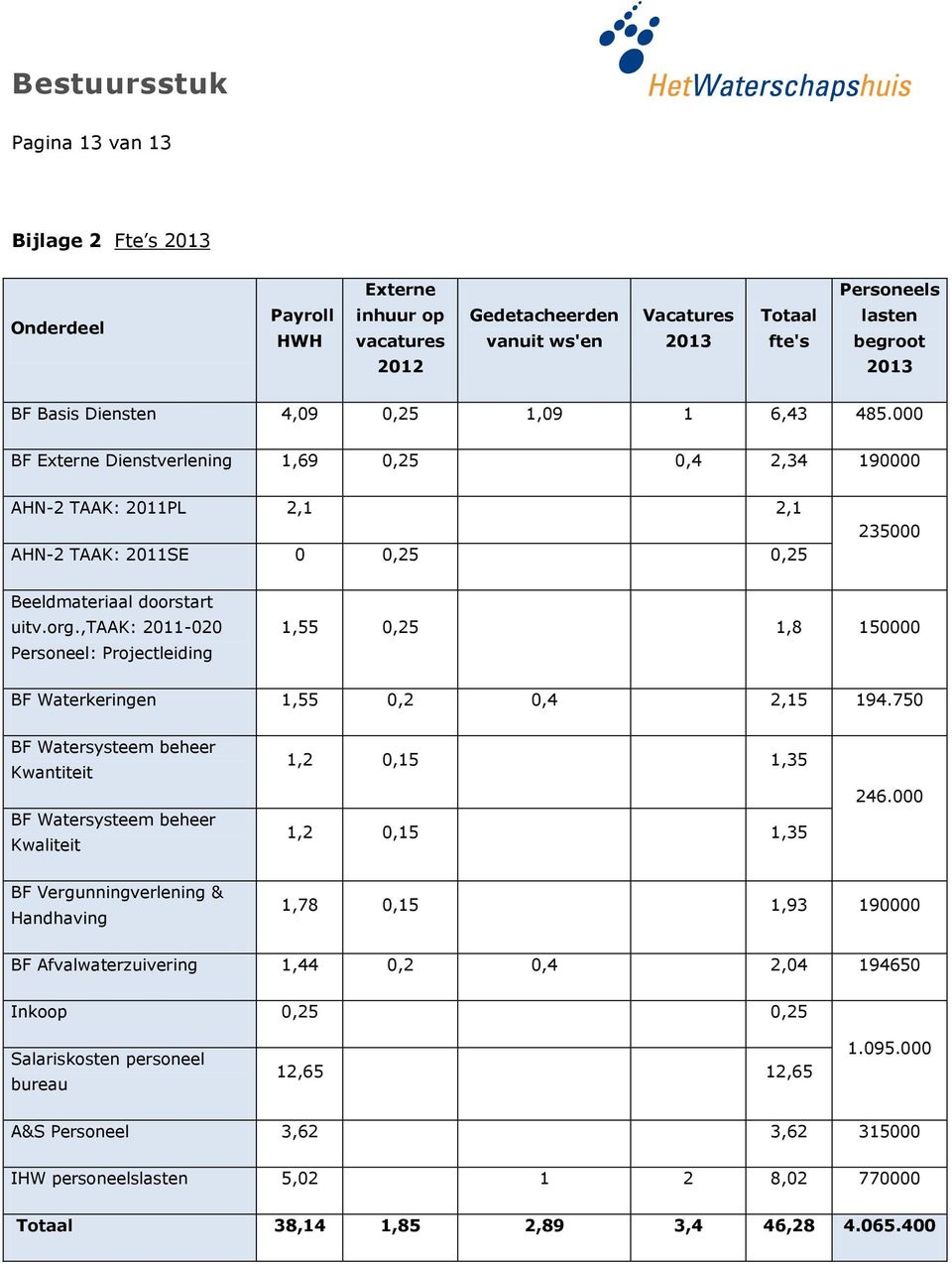 ,taak: 2011-020 Personeel: Projectleiding 1,55 0,25 1,8 150000 BF Waterkeringen 1,55 0,2 0,4 2,15 194.