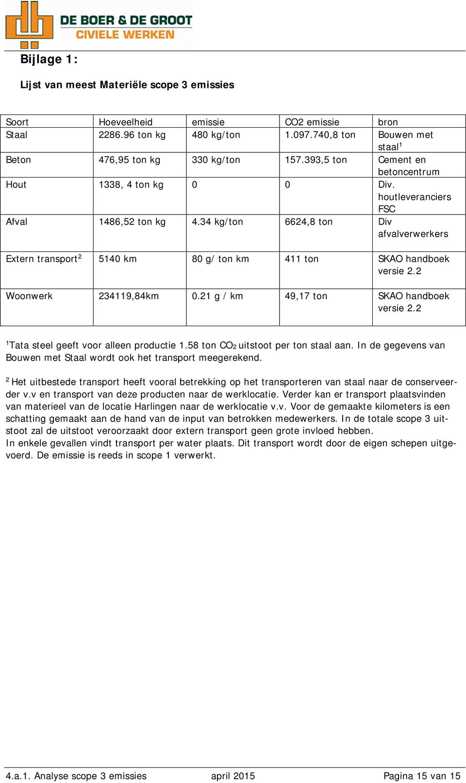 34 kg/ton 6624,8 ton Div afvalverwerkers Extern transport 2 5140 km 80 g/ ton km 411 ton SKAO handboek versie 2.2 Woonwerk 234119,84km 0.21 g / km 49,17 ton SKAO handboek versie 2.