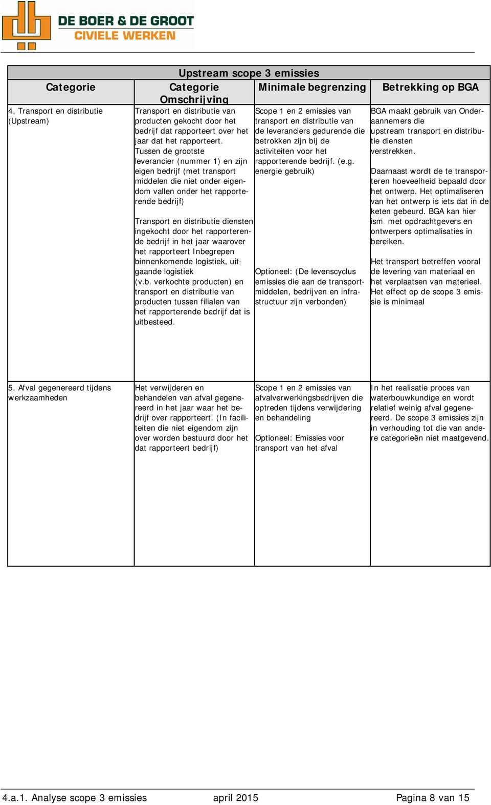 zijn bij de activiteiten voor het rapporterende bedrijf. (e.g. energie gebruik) Transport en distributie van producten gekocht door het bedrijf dat rapporteert over het jaar dat het rapporteert.