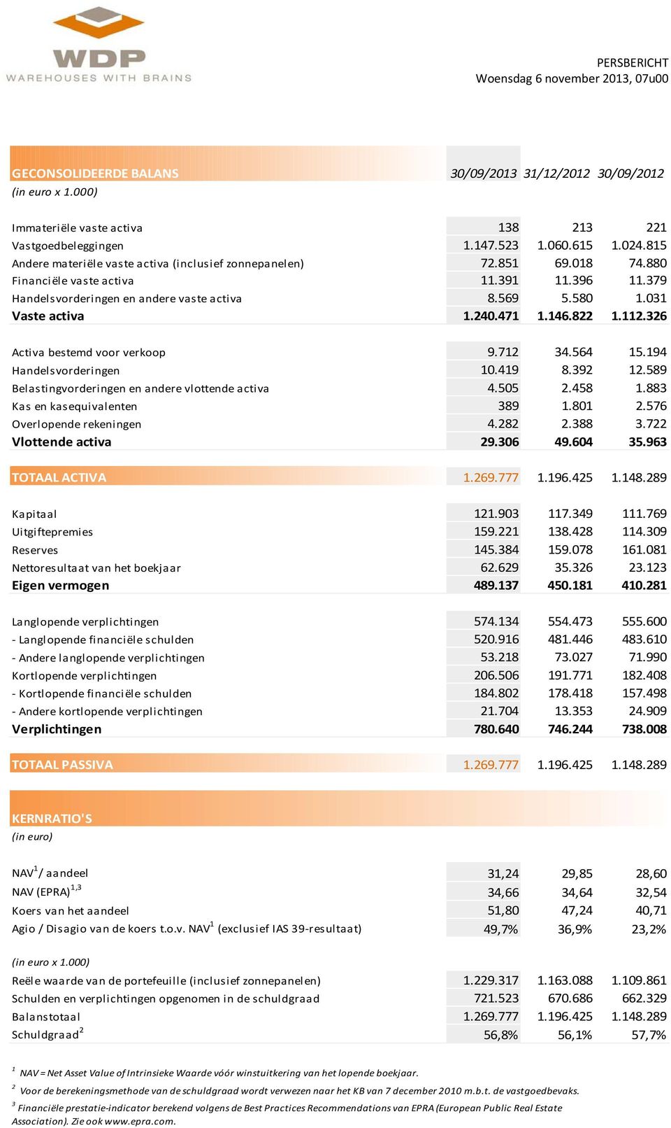 240.471 1.146.822 1.112.326 Activa bestemd voor verkoop 9.712 34.564 15.194 Handelsvorderingen 10.419 8.392 12.589 Belastingvorderingen en andere vlottende activa 4.505 2.458 1.