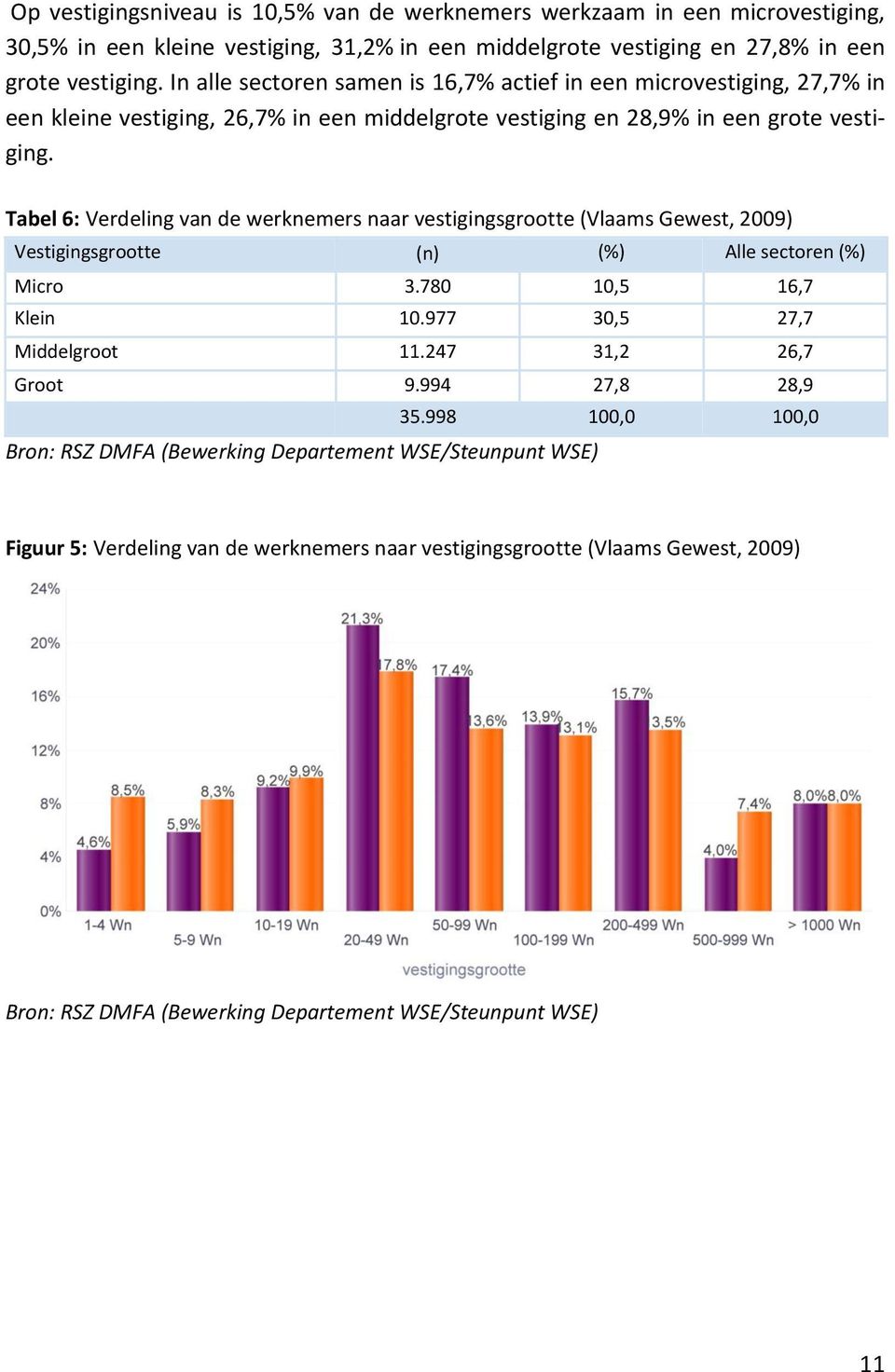 Tabel 6: Verdeling van de werknemers naar vestigingsgrootte (Vlaams Gewest, 2009) Vestigingsgrootte (n) (%) Alle sectoren (%) Micro 3.780 10,5 16,7 Klein 10.977 30,5 27,7 Middelgroot 11.