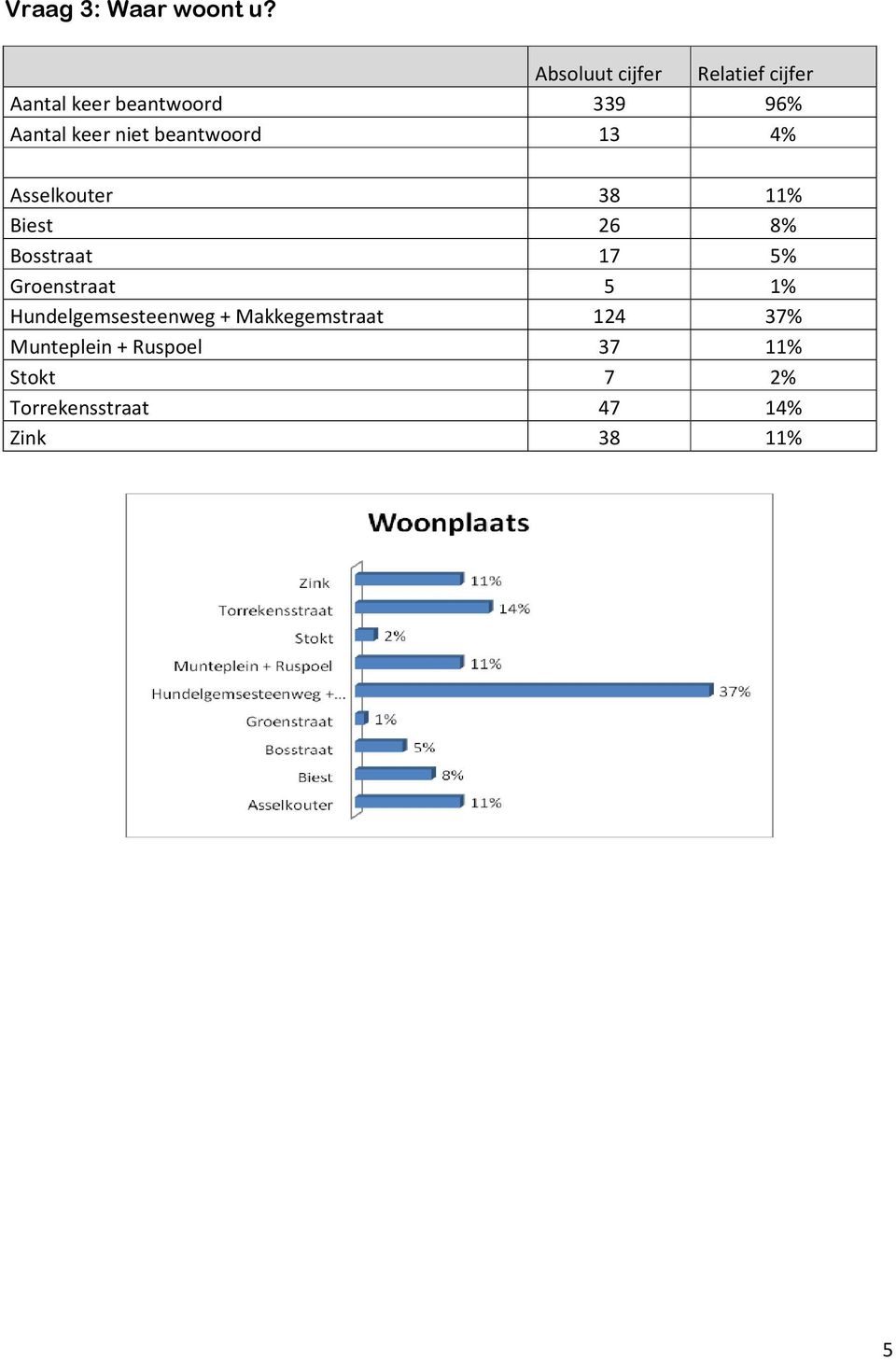 beantwoord 13 4% Asselkouter 38 11% Biest 26 8% Bosstraat 17 5%