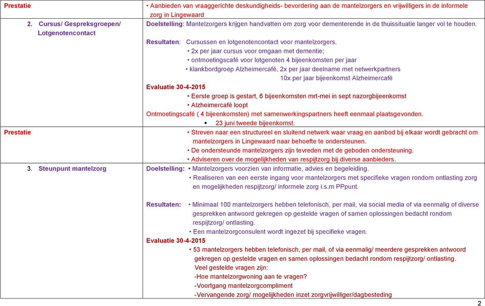 2x per jaar cursus voor omgaan met dementie; ontmoetingscafé voor lotgenoten 4 bijeenkomsten per jaar klankbordgroep Alzheimercafé, 2x per jaar deelname met netwerkpartners 10x per jaar bijeenkomst