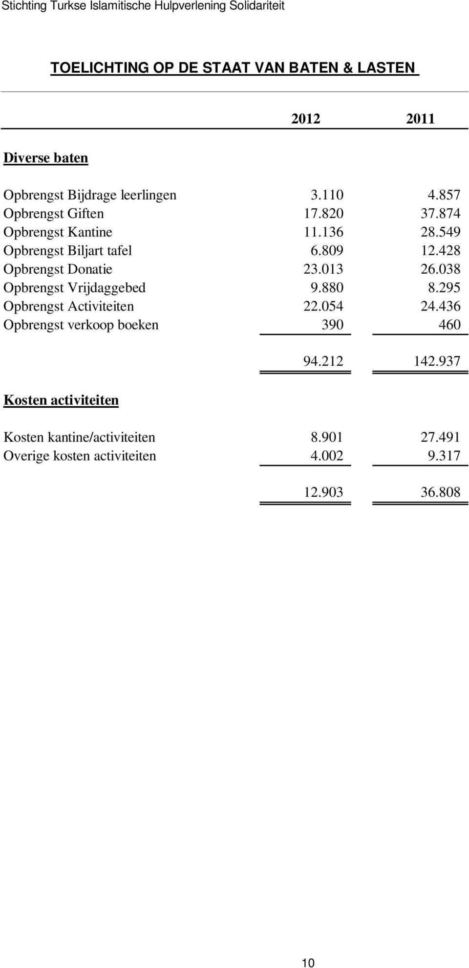 428 Opbrengst Donatie 23.013 26.038 Opbrengst Vrijdaggebed 9.880 8.295 Opbrengst Activiteiten 22.054 24.