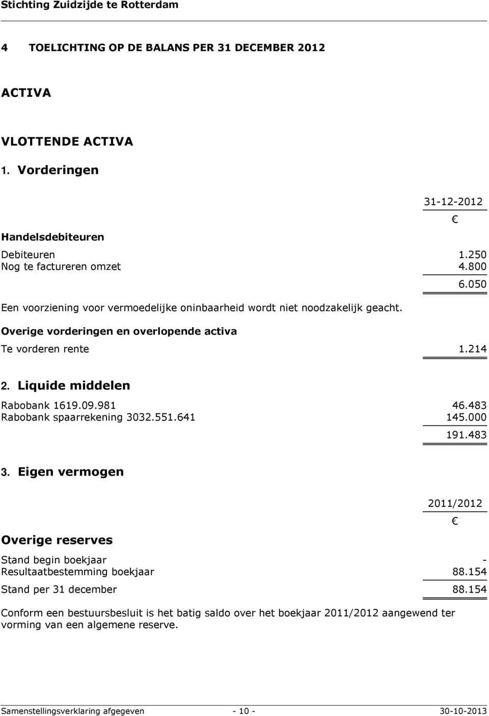 Liquide middelen Rabobank 1619.09.981 46.483 Rabobank spaarrekening 3032.551.641 145.000 191.483 3.