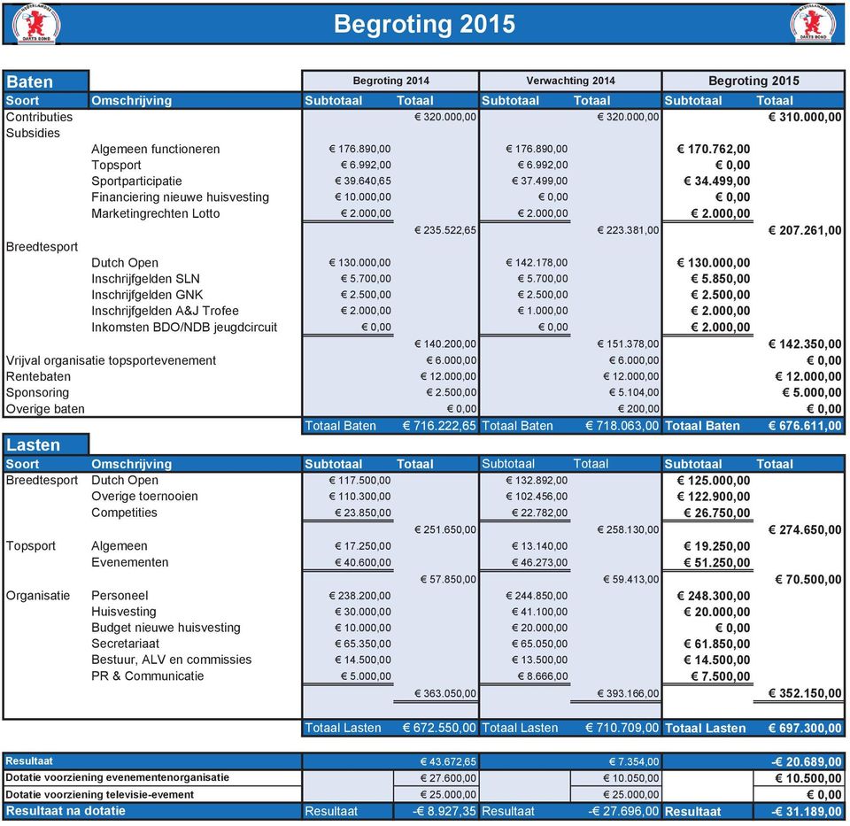 000,00 0,00 0,00 Marketingrechten Lotto 2.000,00 2.000,00 2.000,00 235.522,65 223.381,00 207.261,00 Breedtesport Dutch Open 130.000,00 142.178,00 130.000,00 Inschrijfgelden SLN 5.700,00 5.