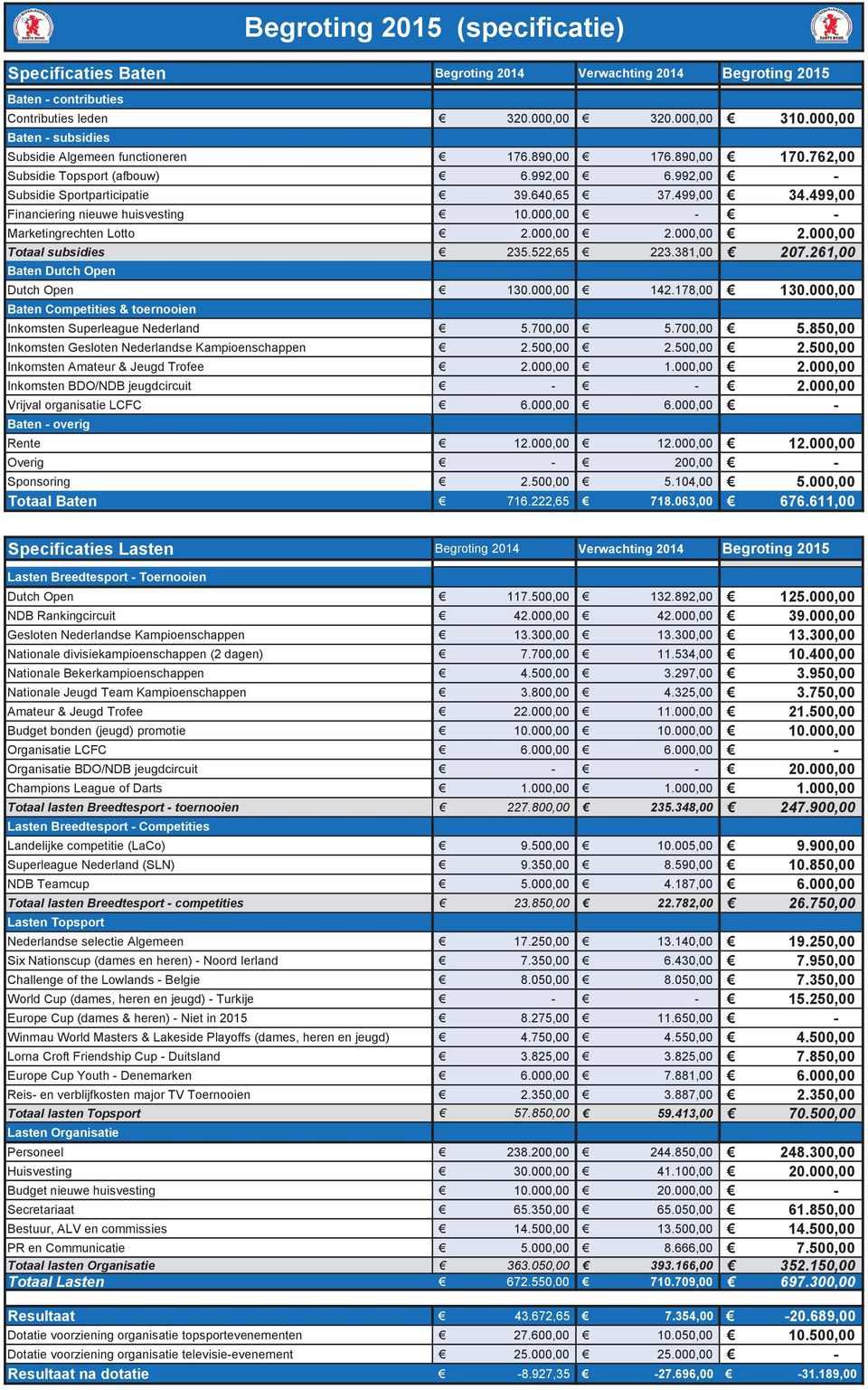 499,00 Financiering nieuwe huisvesting 10.000,00 Marketingrechten Lotto 2.000,00 2.000,00 2.000,00 Totaal subsidies 235.522,65 223.381,00 207.261,00 Baten Dutch Open Dutch Open 130.000,00 142.