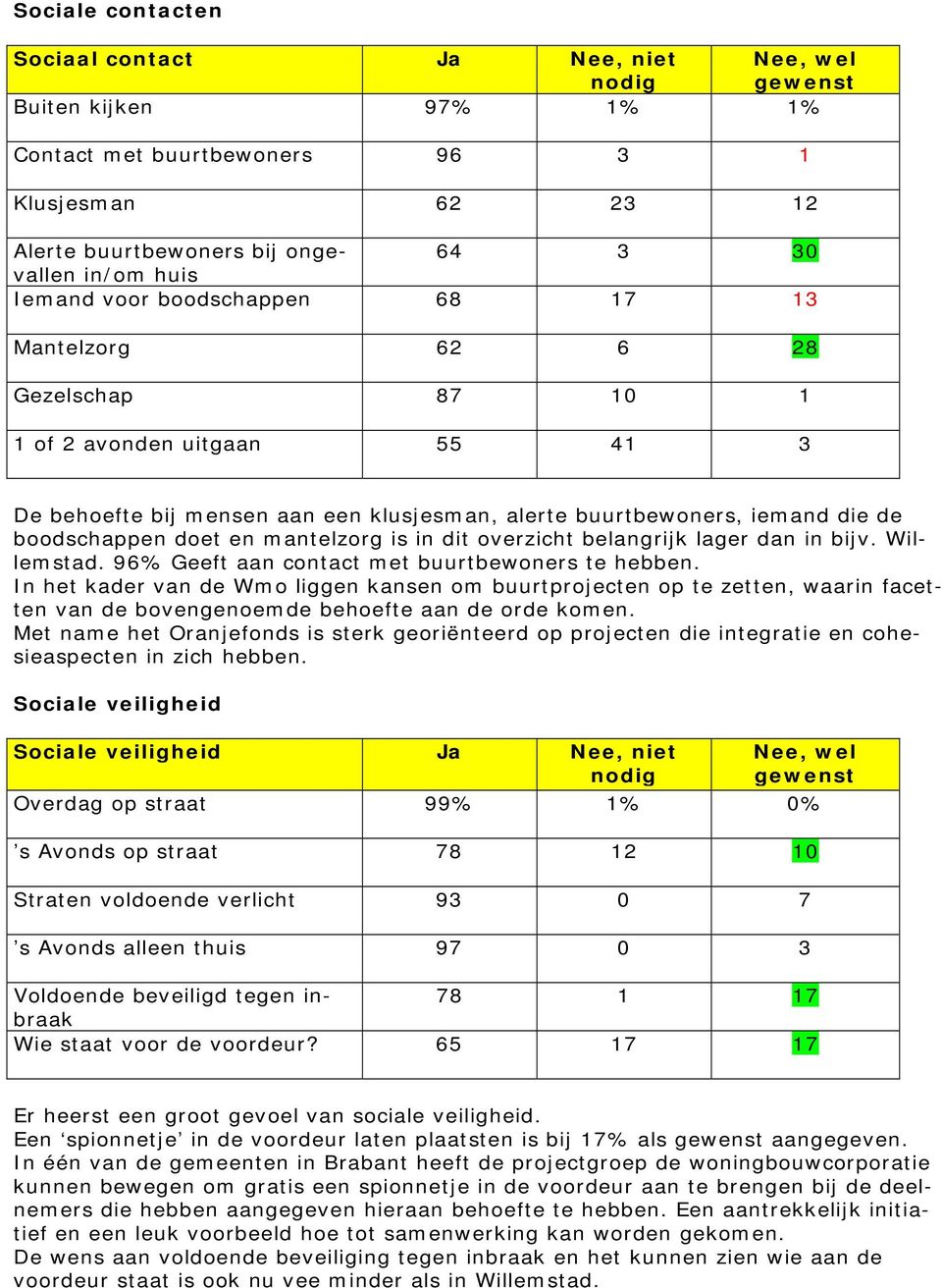 doet en mantelzorg is in dit overzicht belangrijk lager dan in bijv. Willemstad. 96% Geeft aan contact met buurtbewoners te hebben.