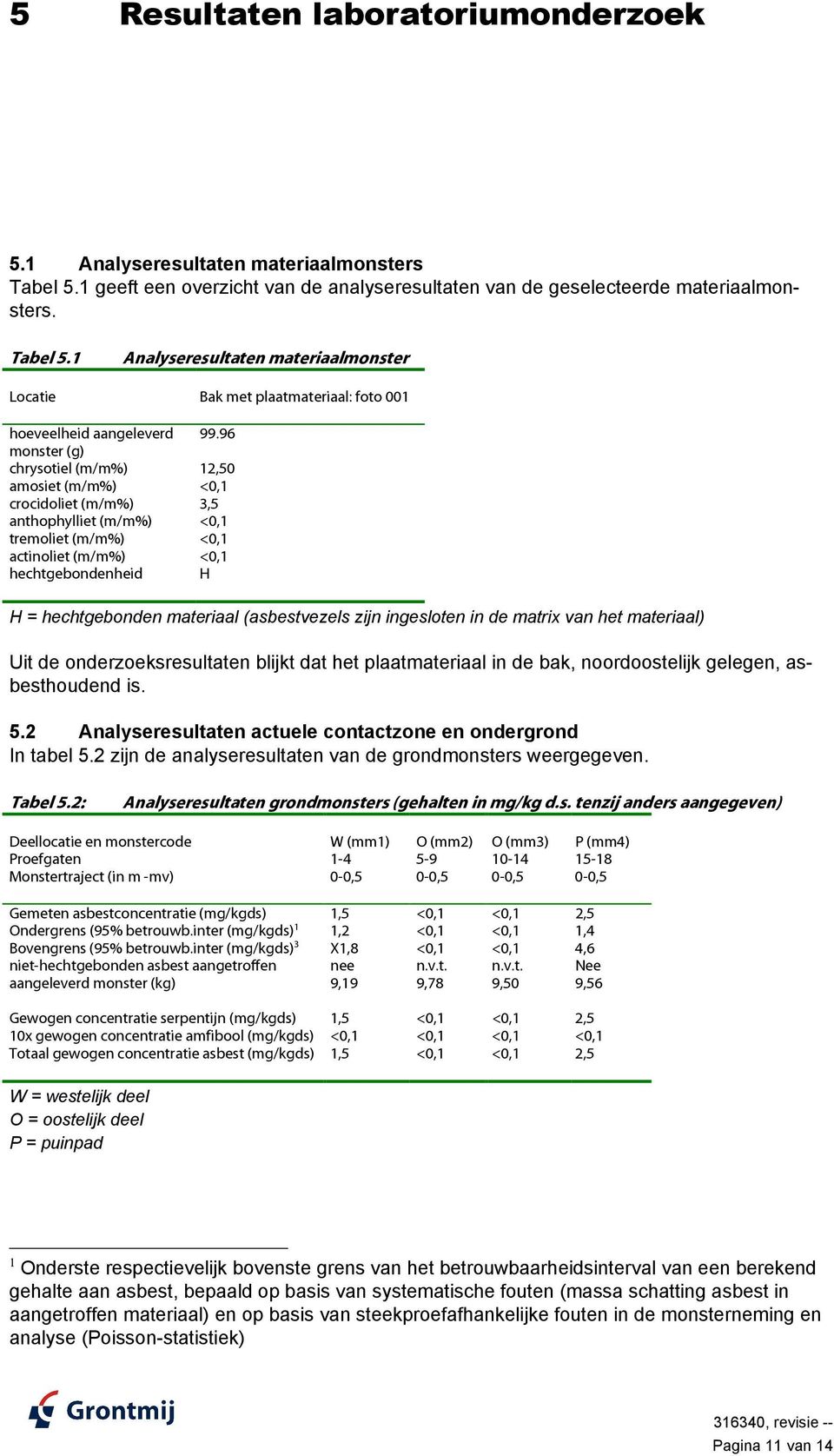 (asbestvezels zijn ingesloten in de matrix van het materiaal) Uit de onderzoeksresultaten blijkt dat het plaatmateriaal in de bak, noordoostelijk gelegen, asbesthoudend is. 5.