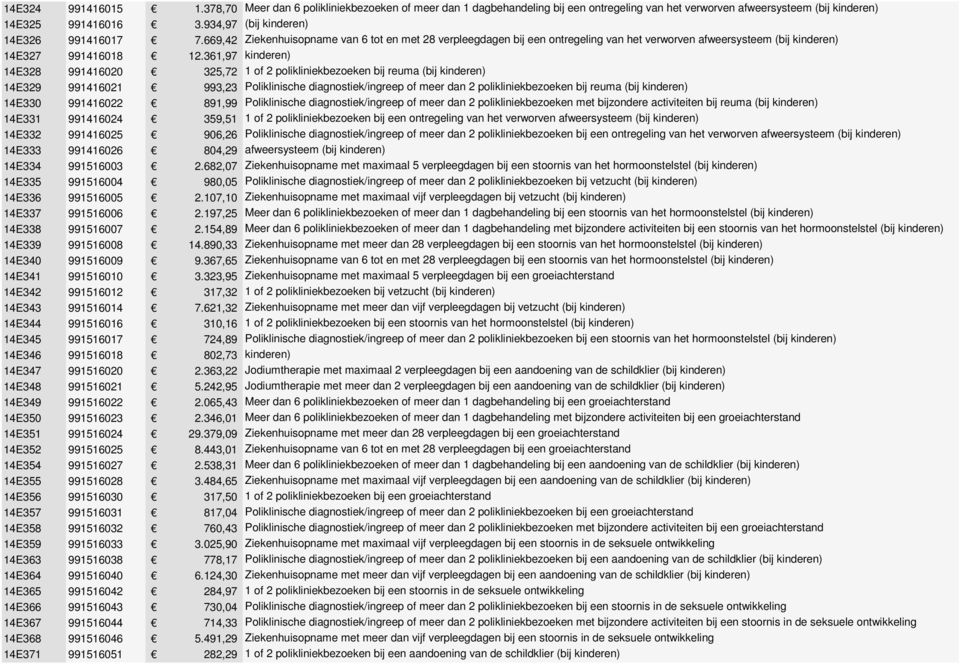 361,97 kinderen) 14E328 991416020 325,72 1 of 2 polikliniekbezoeken bij reuma (bij kinderen) 14E329 991416021 993,23 Poliklinische diagnostiek/ingreep of meer dan 2 polikliniekbezoeken bij reuma (bij