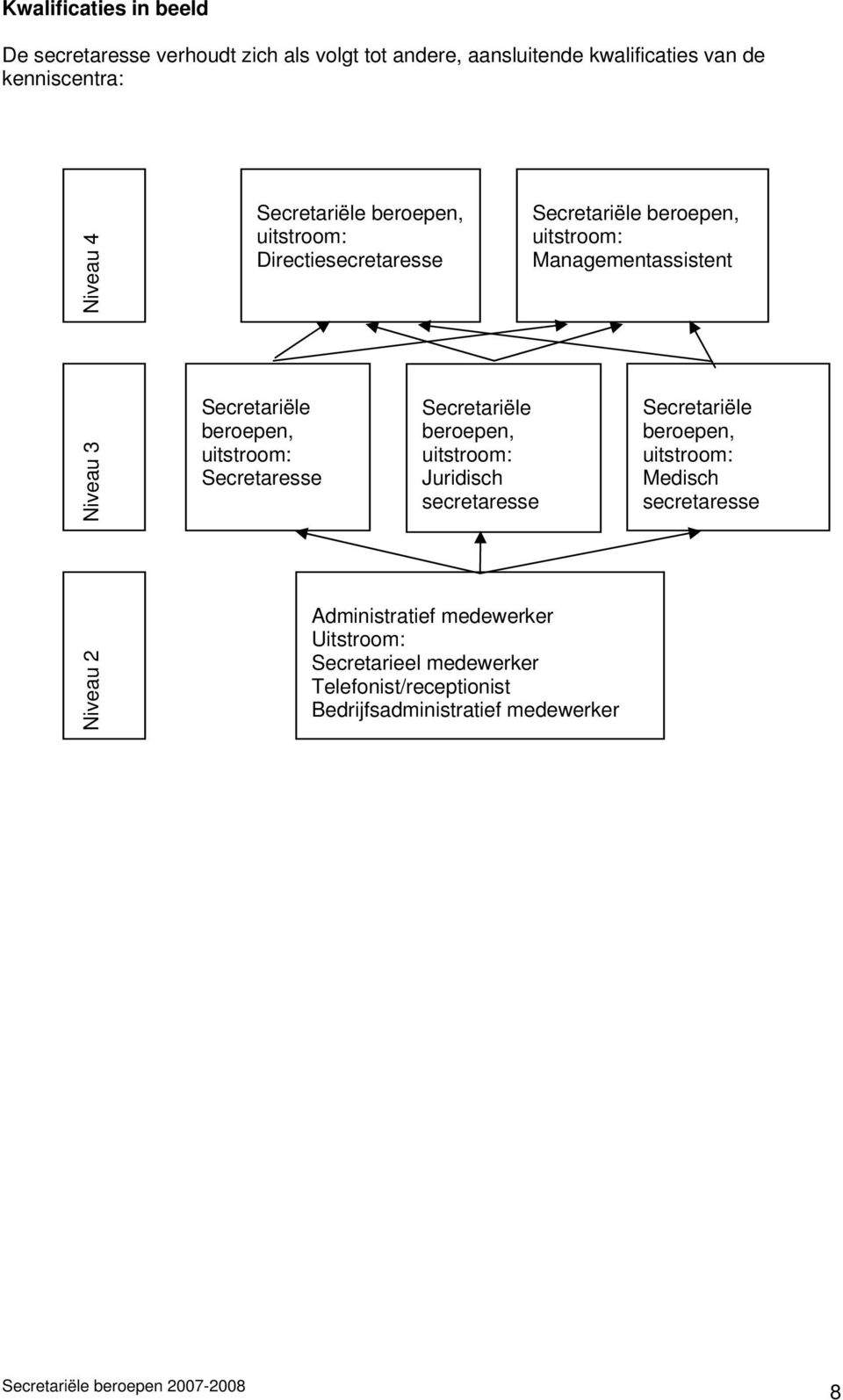 uitstroom: Secretaresse Secretariële beroepen, uitstroom: Juridisch secretaresse Secretariële beroepen, uitstroom: Medisch secretaresse Niveau