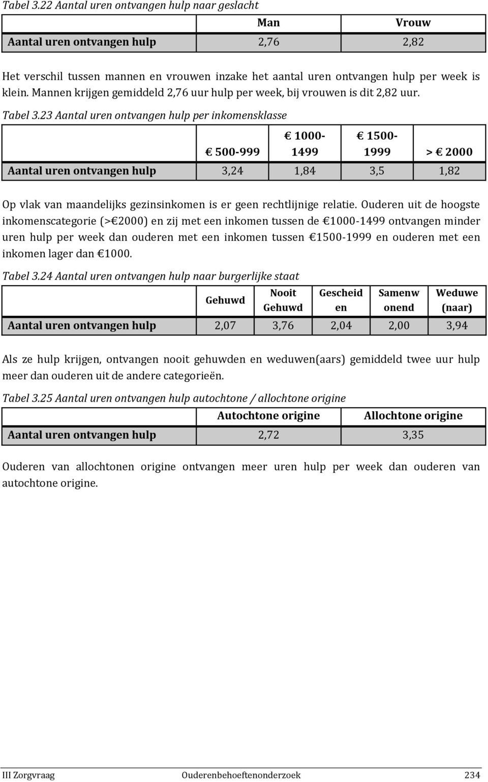 23 Aantal uren ontvangen hulp per inkomensklasse 500-999 1000-1499 1500-1999 > 2000 Aantal uren ontvangen hulp 3,24 1,84 3,5 1,82 Op vlak van maandelijks gezinsinkomen is er geen rechtlijnige relatie.