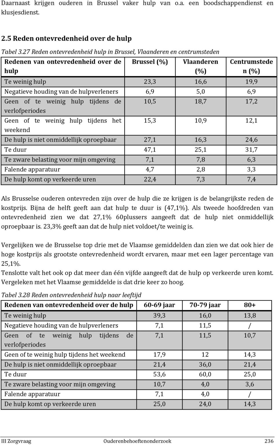 hulpverleners 6,9 5,0 6,9 Geen of te weinig hulp tijdens de verlofperiodes Geen of te weinig hulp tijdens het weekend 10,5 18,7 17,2 15,3 10,9 12,1 De hulp is niet onmiddellijk oproepbaar 27,1 16,3