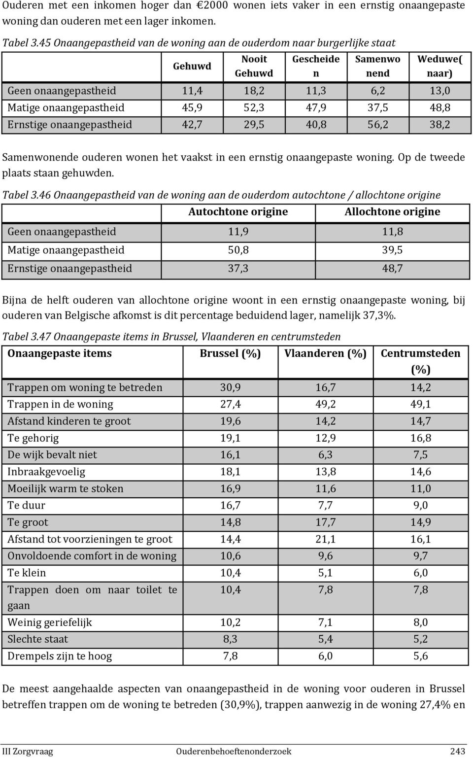 45,9 52,3 47,9 37,5 48,8 Ernstige onaangepastheid 42,7 29,5 40,8 56,2 38,2 Samenwonende ouderen wonen het vaakst in een ernstig onaangepaste woning. Op de tweede plaats staan gehuwden. Tabel 3.