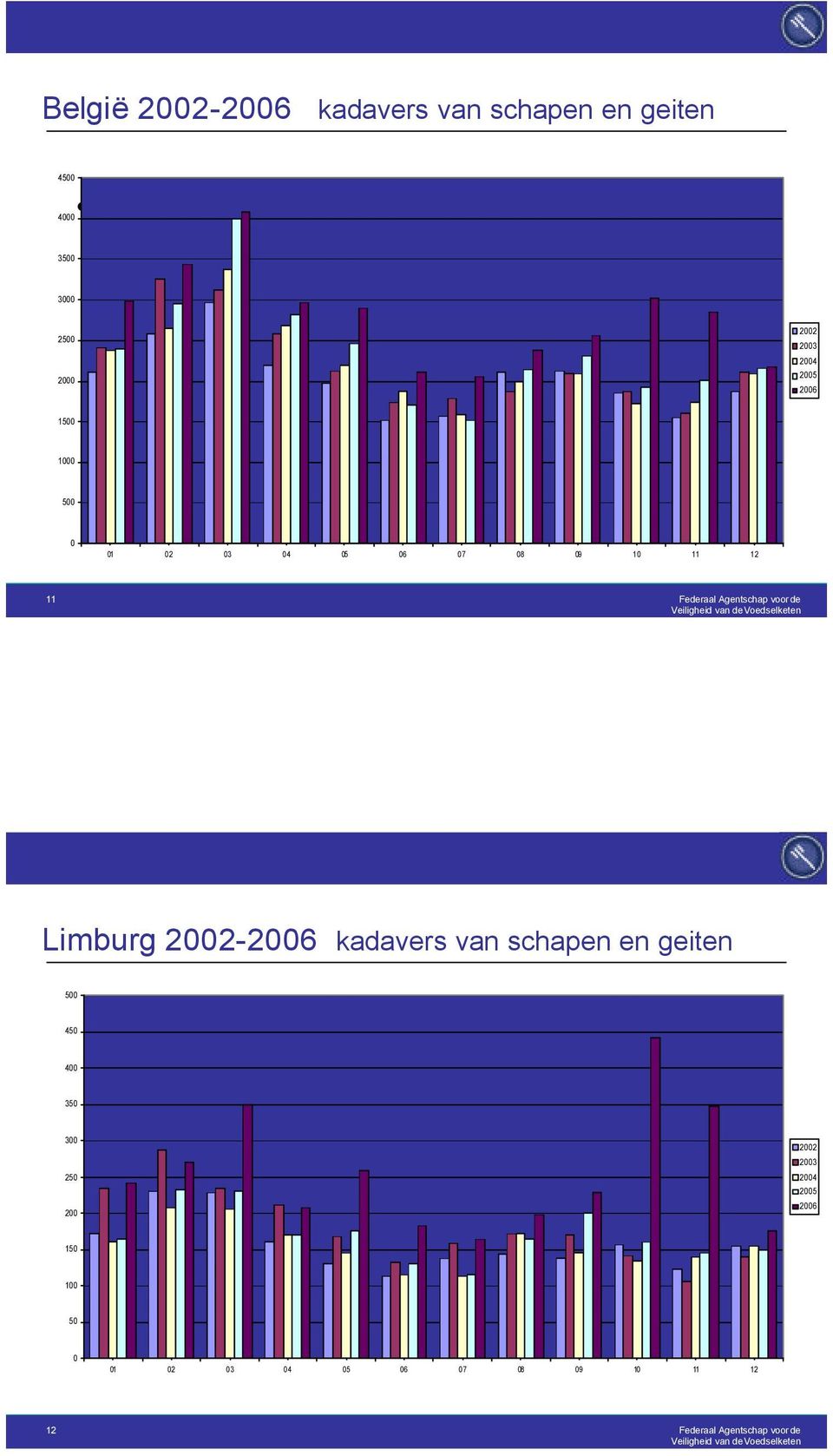 voor de Limburg 2002-2006 kadavers van schapen en geiten 500 450» 400 350 300 250 200 2002