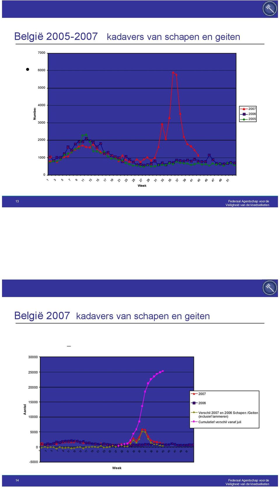 Week 13 Federaal Agentschap voor de België 2007 kadavers van schapen en geiten 30000 25000 20000 2007 Aantal 15000 10000 2006