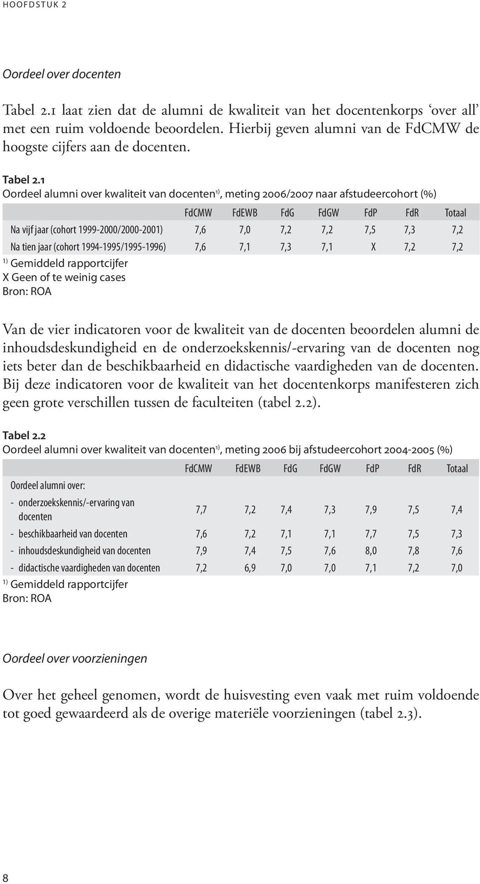 1 Oordeel alumni over kwaliteit van docenten 1), meting 2006/2007 naar afstudeercohort (%) Na vijf jaar (cohort 1999-2000/2000-2001) 7,6 7,0 7,2 7,2 7,5 7,3 7,2 Na tien jaar (cohort