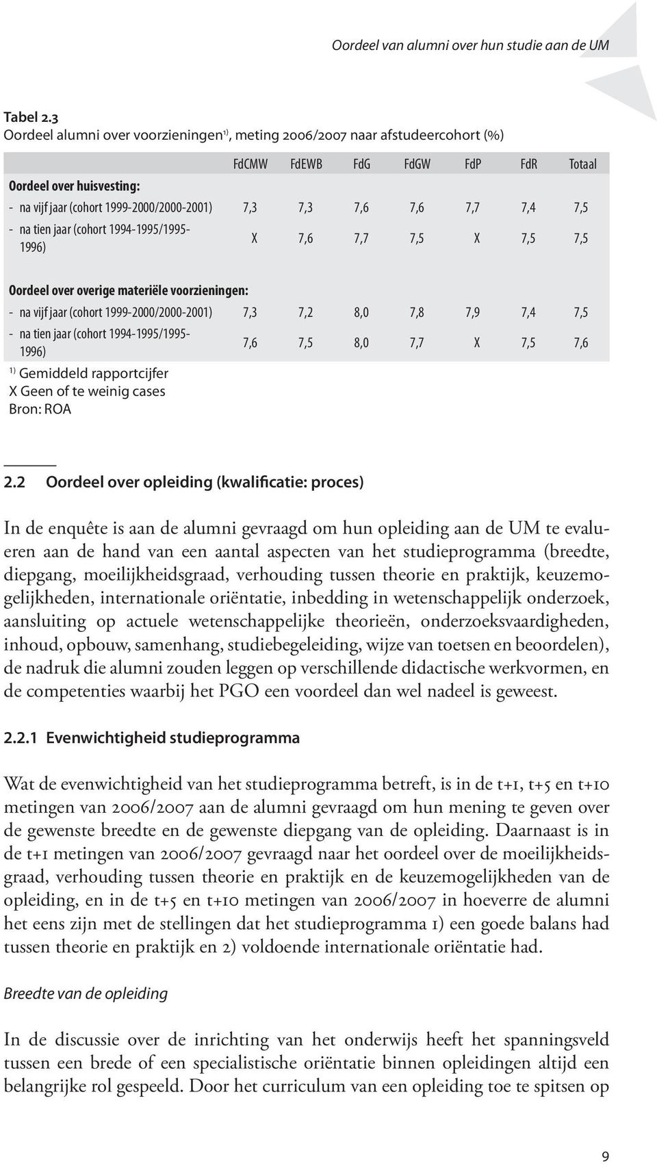 (cohort 1994-1995/1995-1996) X 7,6 7,7 7,5 X 7,5 7,5 Oordeel over overige materiële voorzieningen: - na vijf jaar (cohort 1999-2000/2000-2001) 7,3 7,2 8,0 7,8 7,9 7,4 7,5 - na tien jaar (cohort