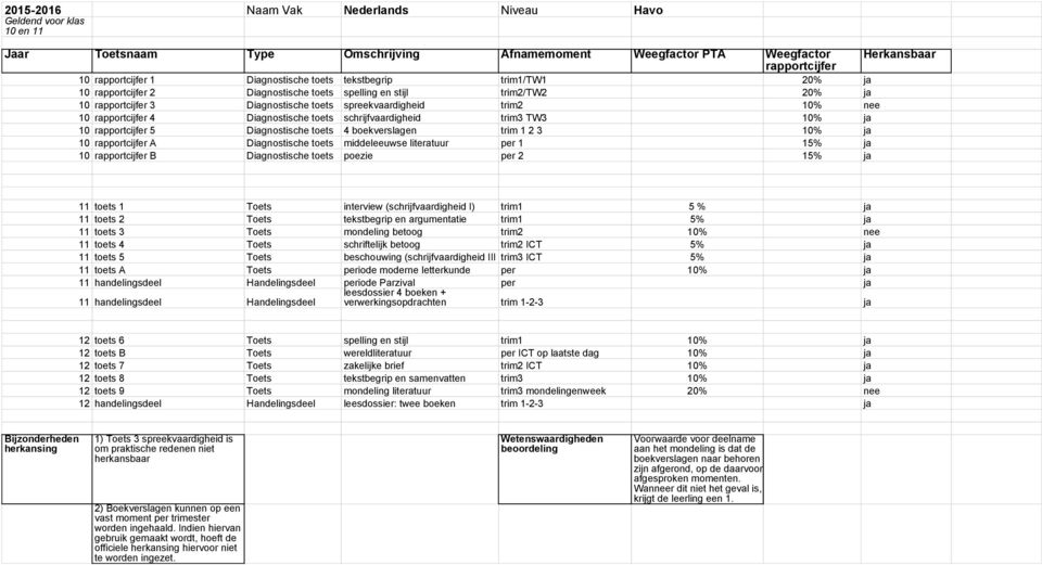 Diagnostische toets schrijfvaardigheid trim3 TW3 10% ja 10 rapportcijfer 5 Diagnostische toets 4 boekverslagen trim 1 2 3 10% ja 10 rapportcijfer A Diagnostische toets middeleeuwse literatuur per 1