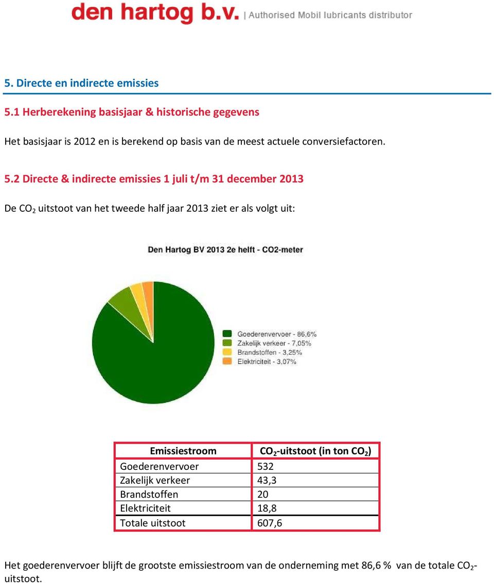 2 Directe & indirecte emissies 1 juli t/m 31 december 2013 De CO 2 uitstoot van het tweede half jaar 2013 ziet er als volgt uit: