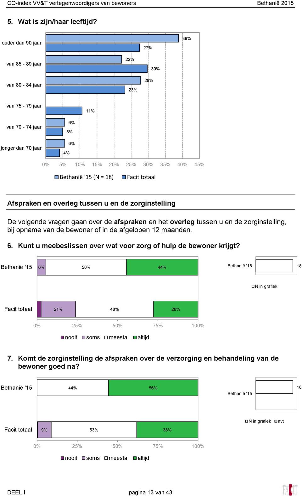 35% 40% 45% (N = 18) Afspraken en overleg tussen u en de zorginstelling De volgende vragen gaan over de afspraken en het overleg tussen u en de zorginstelling,