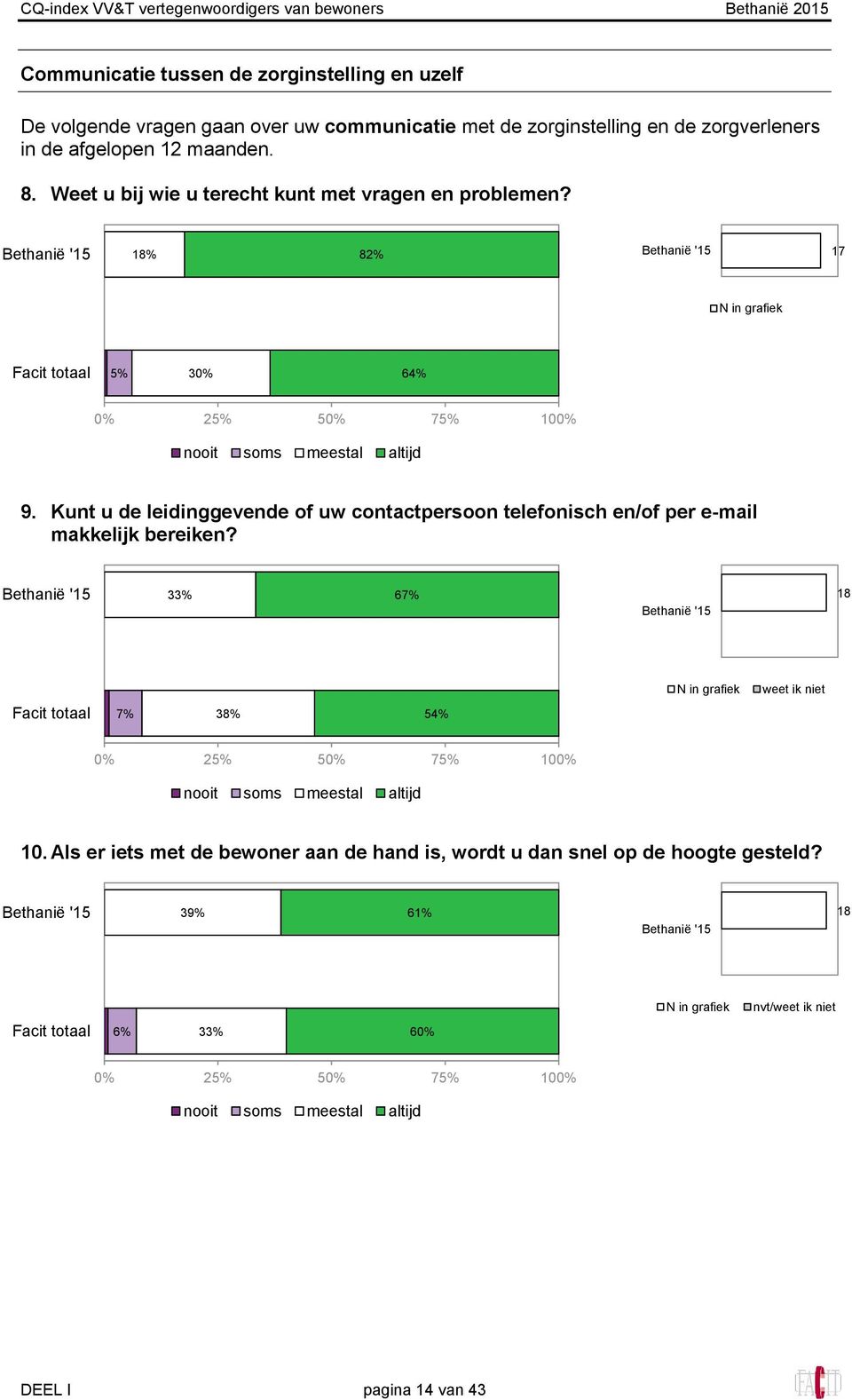 Kunt u de leidinggevende of uw contactpersoon telefonisch en/of per e-mail makkelijk bereiken?