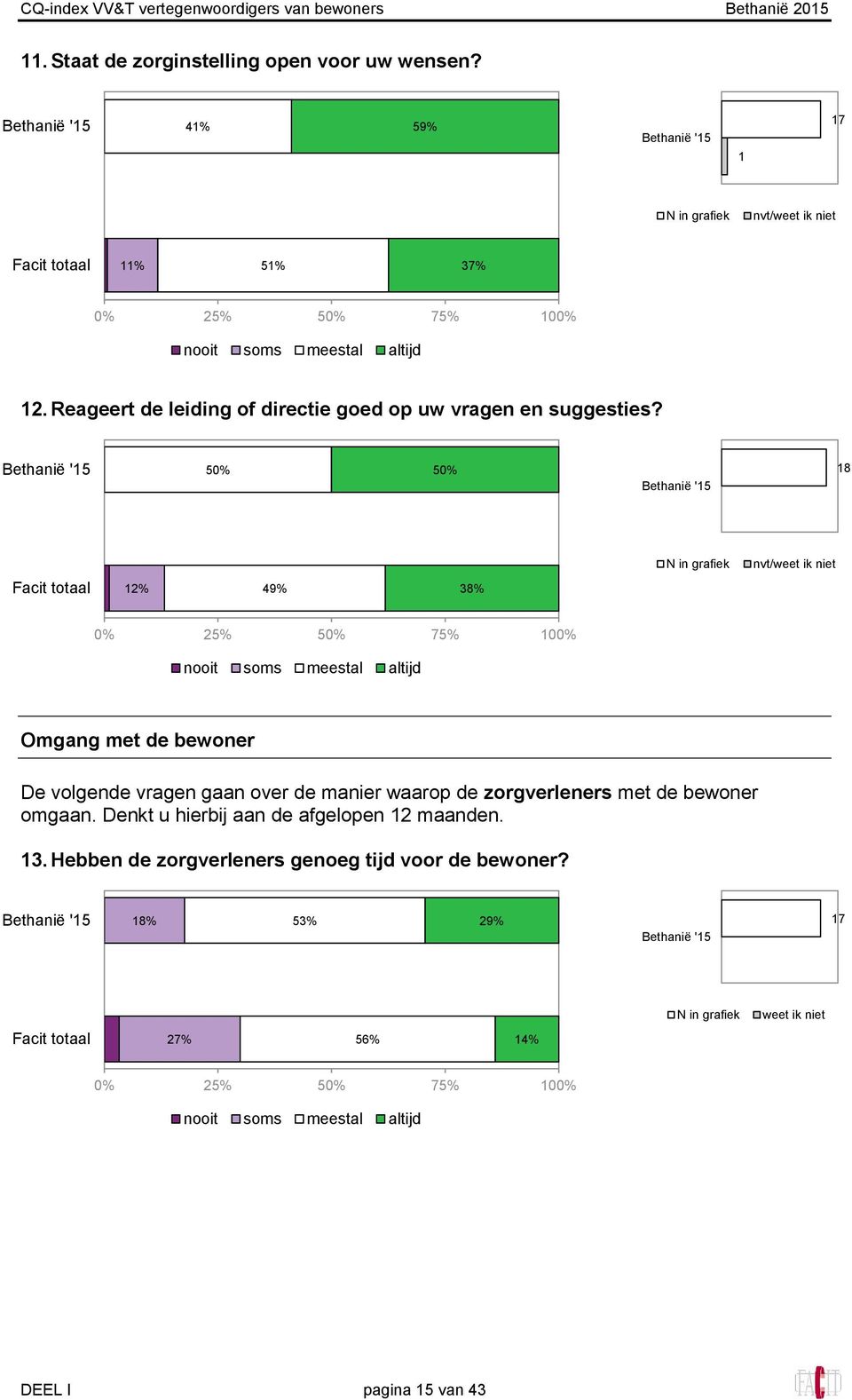 50% 50% 18 nvt/weet ik niet 12% 49% 38% Omgang met de bewoner De volgende vragen gaan over de manier waarop de