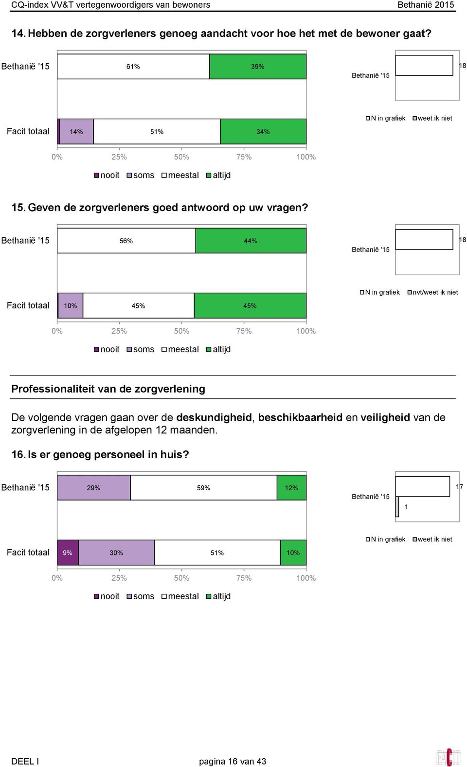 56% 44% 18 nvt/weet ik niet 10% 45% 45% Professionaliteit van de zorgverlening De volgende vragen gaan over de