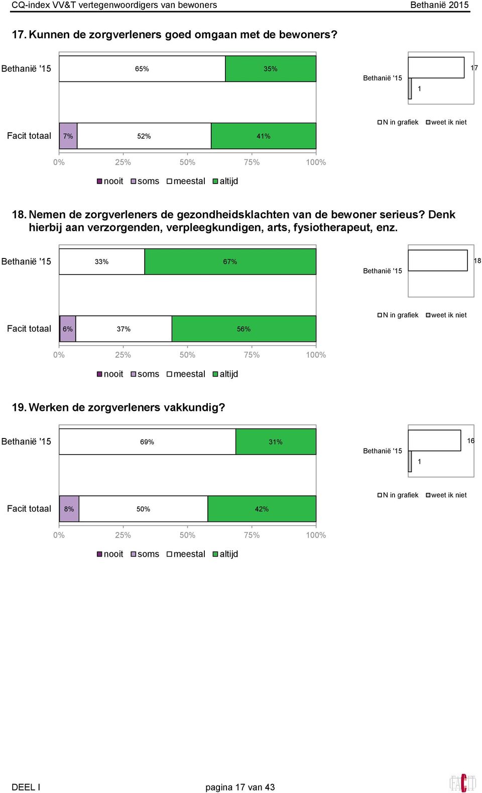 Nemen de zorgverleners de gezondheidsklachten van de bewoner serieus?