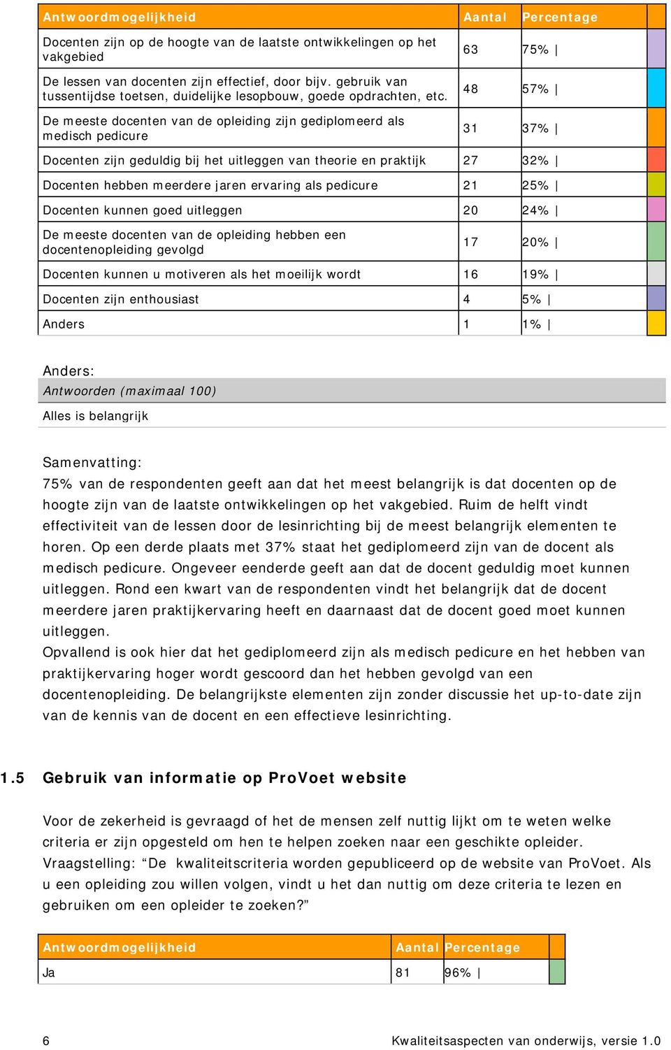 De meeste dcenten van de pleiding zijn gediplmeerd als medisch pedicure 63 75% 48 57% 31 37% Dcenten zijn geduldig bij het uitleggen van therie en praktijk 27 32% Dcenten hebben meerdere jaren