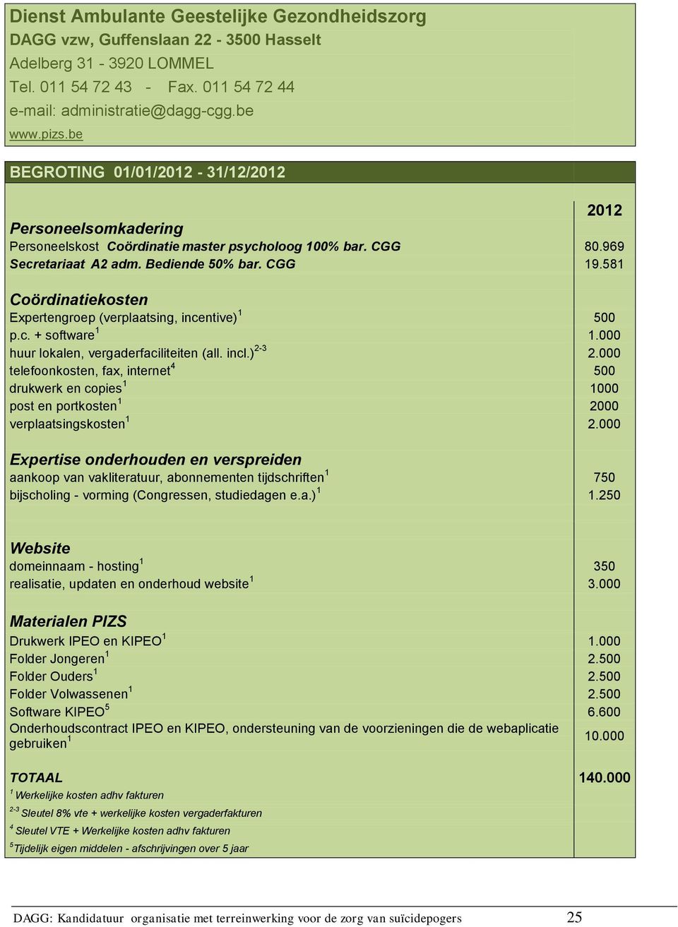 581 Coördinatiekosten Expertengroep (verplaatsing, incentive) 1 500 p.c. + software 1 1.000 huur lokalen, vergaderfaciliteiten (all. incl.) 2-3 2.