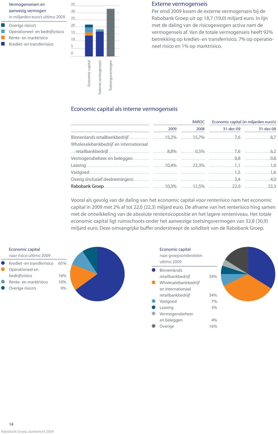 Van de totale vermogenseis heeft 92% betrekking op krediet- en transferrisico, 7% op operationeel risico en 1% op marktrisico.