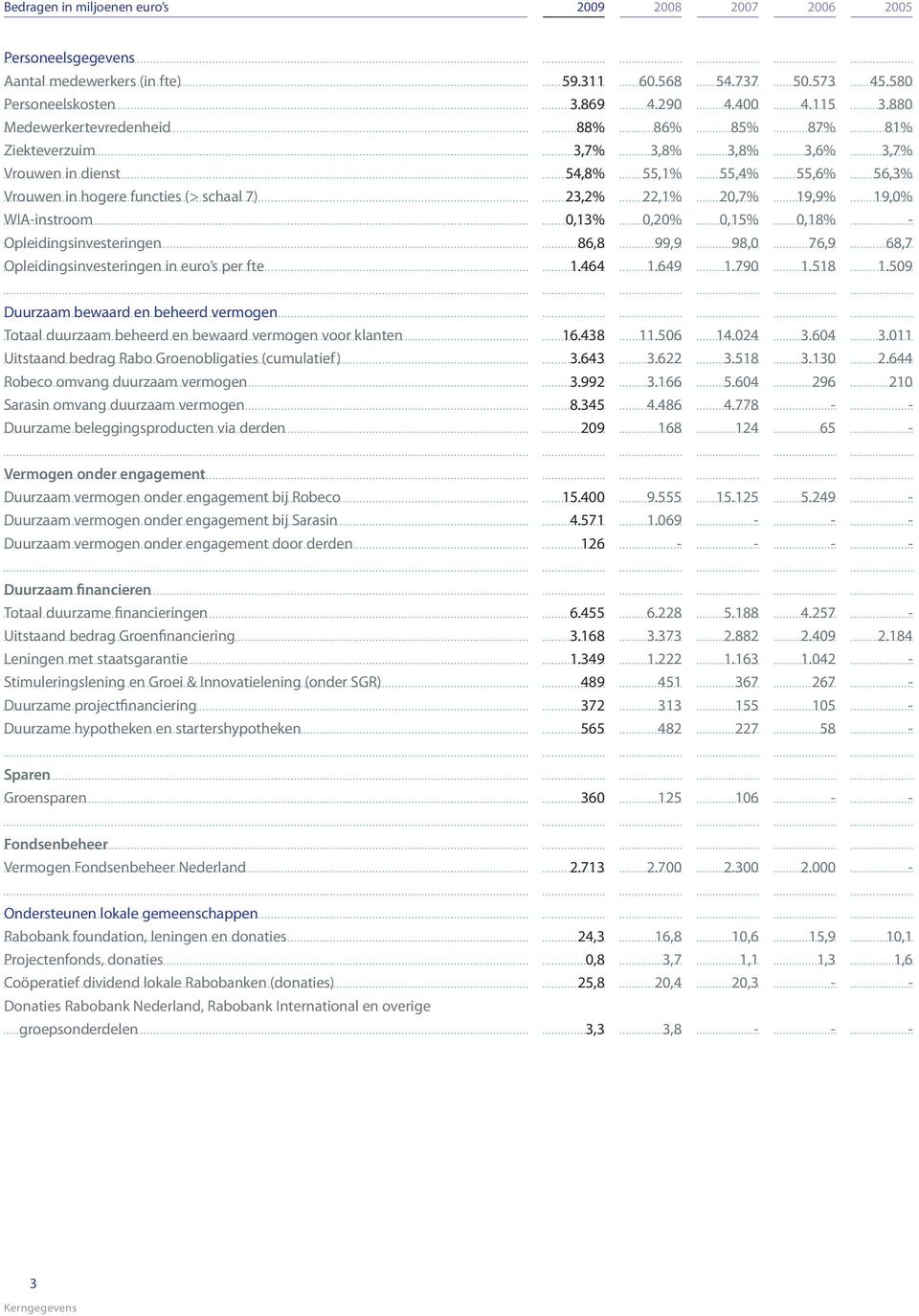 19,0% WIA-instroom 0,13% 0,20% 0,15% 0,18% - Opleidingsinvesteringen 86,8 99,9 98,0 76,9 68,7 Opleidingsinvesteringen in euro s per fte 1.464 1.649 1.790 1.518 1.