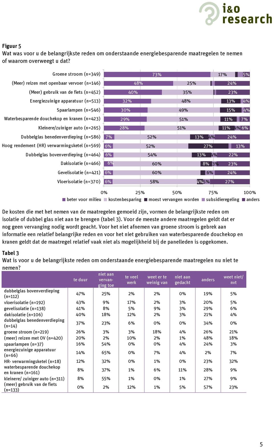 15% Waterbesparende douchekop en kranen (n=423) 29% 51% 7% Kleinere/zuiniger auto (n=265) 28% 51% Dubbelglas benedenverdieping (n=586) 7% 52% 2 Hoog rendement (HR) verwarmingsketel (n=569) 52% 27%