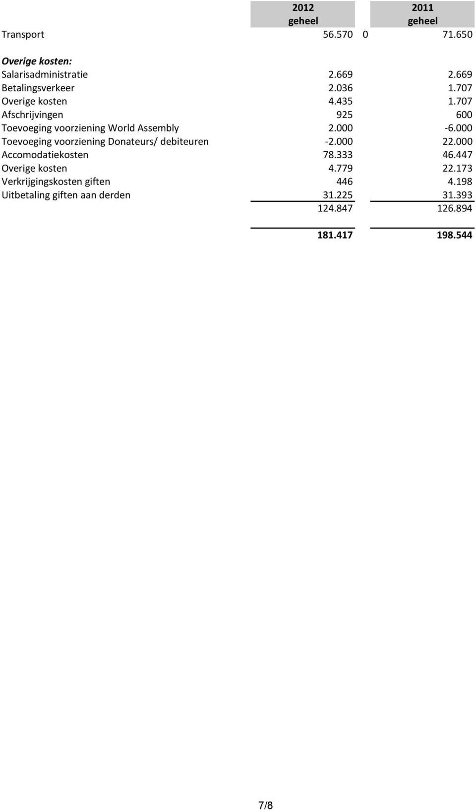 000 Toevoeging voorziening Donateurs/ debiteuren -2.000 22.000 Accomodatiekosten 78.333 46.447 Overige kosten 4.