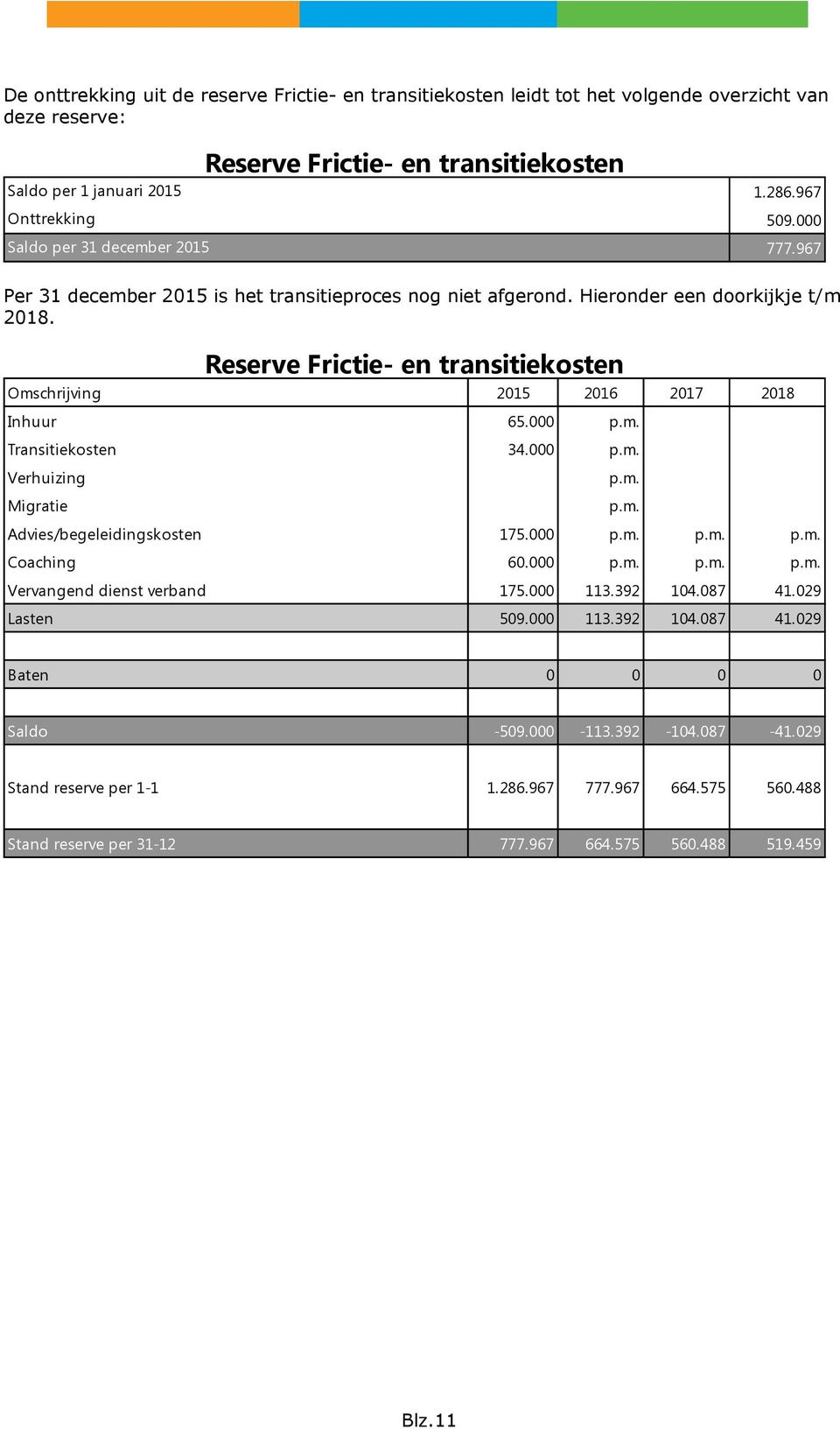 000 p.m. p.m. p.m. Coaching 60.000 p.m. p.m. p.m. Vervangend dienst verband 175.000 113.392 104.087 41.029 Lasten 509.000 113.392 104.087 41.029 p.m. p.m. Baten 0 0 0 0 Saldo -509.000-113.392-104.