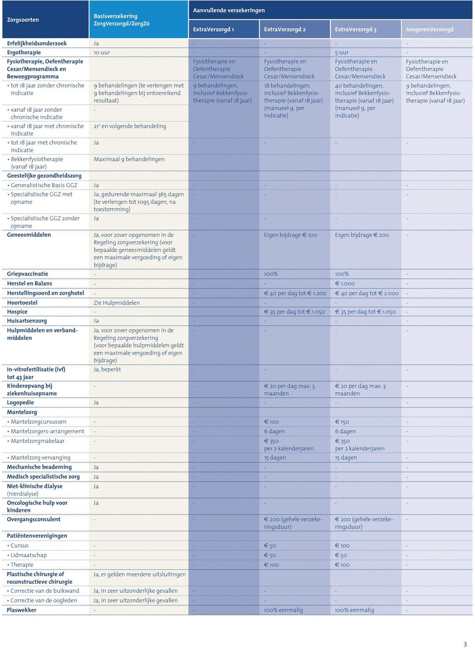 Geestelijke gezondheidszorg 9 behandelingen (te verlengen met 9 behandelingen bij ontoereikend resultaat) 21 e en volgende behandeling Fysiotherapie en Oefentherapie 9 behandelingen, inclusief