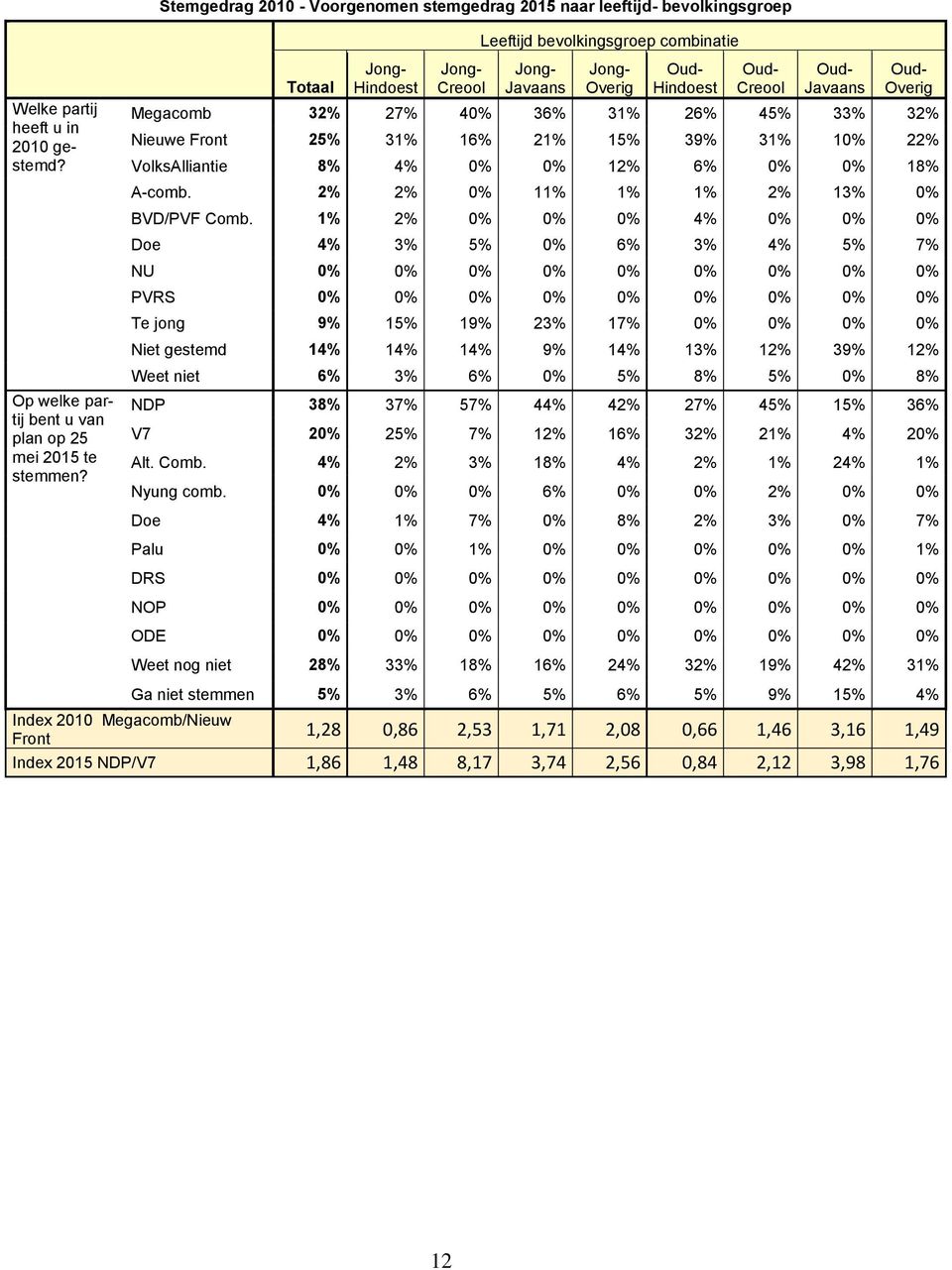 Oud- Hindoest Oud- Creool Oud- Javaans Oud- Overig Megacomb 32% 27% 40% 36% 31% 26% 45% 33% 32% Nieuwe Front 25% 31% 16% 21% 15% 39% 31% 10% 22% VolksAlliantie 8% 4% 0% 0% 12% 6% 0% 0% 18% A-comb.