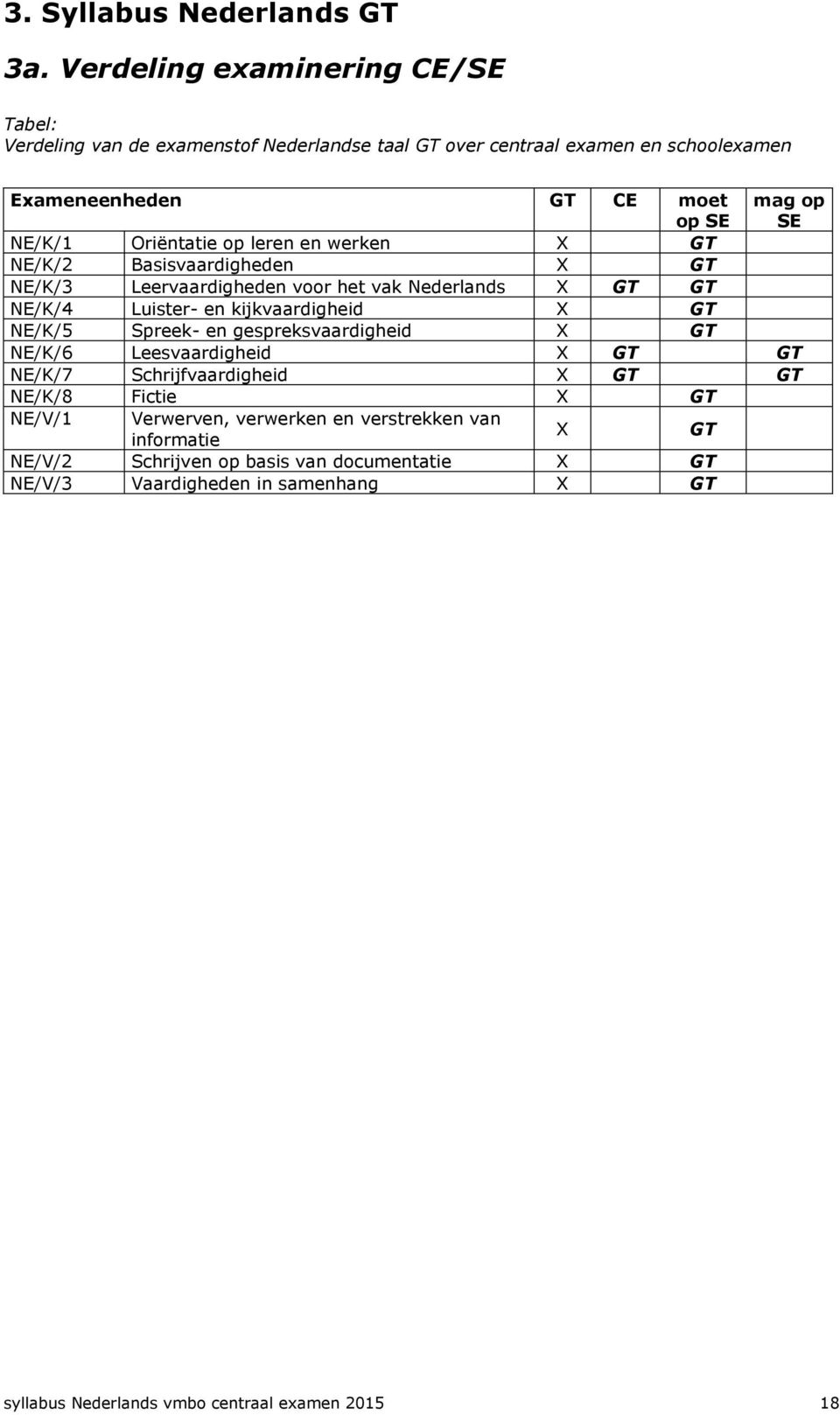 Oriëntatie op leren en werken X GT NE/K/2 Basisvaardigheden X GT NE/K/3 Leervaardigheden voor het vak Nederlands X GT GT NE/K/4 Luister- en kijkvaardigheid X GT NE/K/5