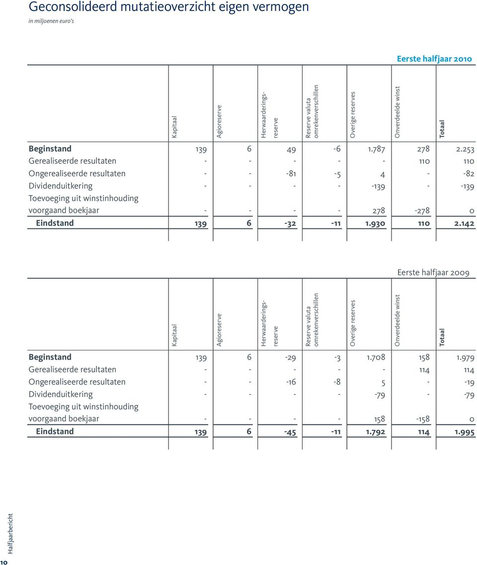 253 Gerealiseerde resultaten - - - - - 110 110 Ongerealiseerde resultaten - - -81-5 4 - -82 Dividenduitkering - - - - -139 - -139 Toevoeging uit winstinhouding voorgaand boekjaar - - - - 278-278 0