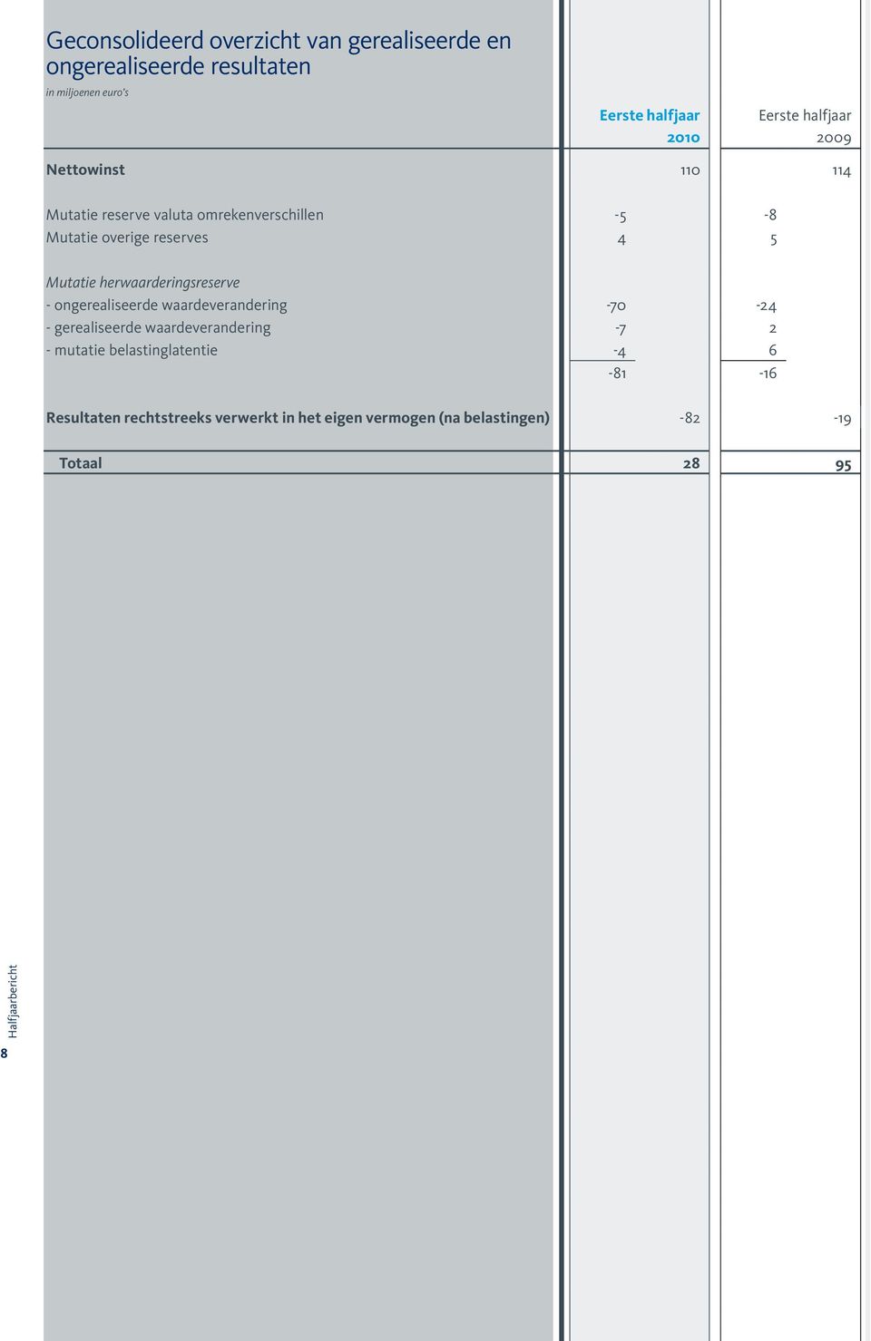 Mutatie herwaarderingsreserve - ongerealiseerde waardeverandering -70-24 - gerealiseerde waardeverandering -7 2 -