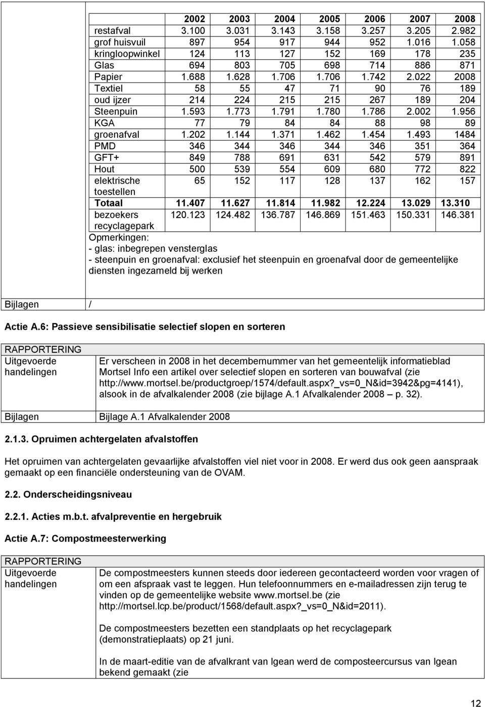 022 2008 Textiel 58 55 47 71 90 76 189 oud ijzer 214 224 215 215 267 189 204 Steenpuin 1.593 1.773 1.791 1.780 1.786 2.002 1.956 KGA 77 79 84 84 88 98 89 groenafval 1.202 1.144 1.371 1.462 1.454 1.