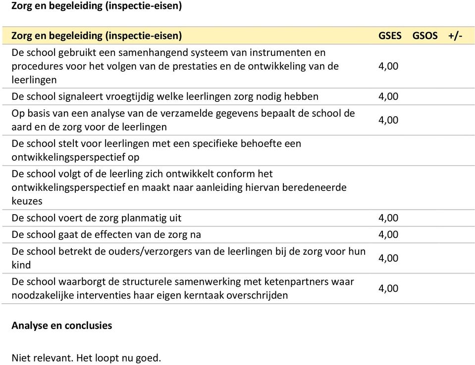 leerlingen De school stelt voor leerlingen met een specifieke behoefte een ontwikkelingsperspectief op De school volgt of de leerling zich ontwikkelt conform het ontwikkelingsperspectief en maakt