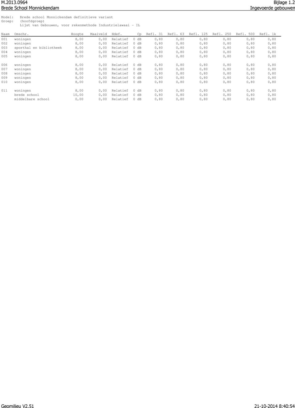 1k 001 woningen 8,00 0,00 Relatief 0 db 0,80 0,80 0,80 0,80 0,80 0,80 002 woningen 8,00 0,00 Relatief 0 db 0,80 0,80 0,80 0,80 0,80 0,80 003 sporthal en bibliotheek 8,00 0,00 Relatief 0 db 0,80 0,80