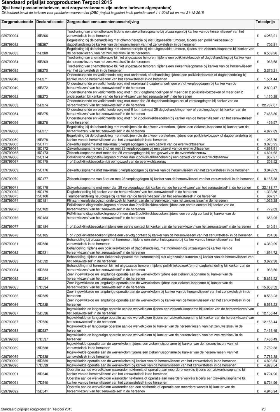 zenuwstelsel/ in de hersenen 705,91 029799033 15E268 Begeleiding bij de behandeling met chemotherapie bij niet uitgezaaide tumoren, tijdens een ziekenhuisopname bij kanker van de hersenvliezen/ van