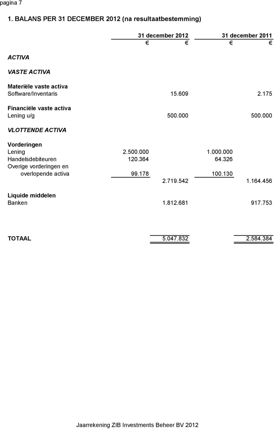 Materiële vaste activa Software/Inventaris 15.609 2.175 Financiële vaste activa Lening u/g 500.000 500.