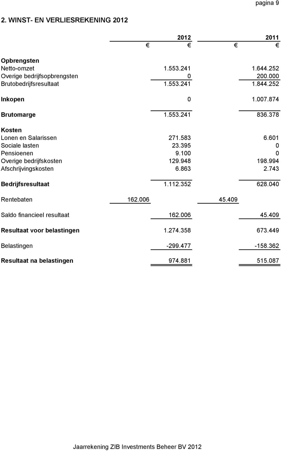 601 Sociale lasten 23.395 0 Pensioenen 9.100 0 Overige bedrijfskosten 129.948 198.994 Afschrijvingskosten 6.863 2.743 Bedrijfsresultaat 1.112.