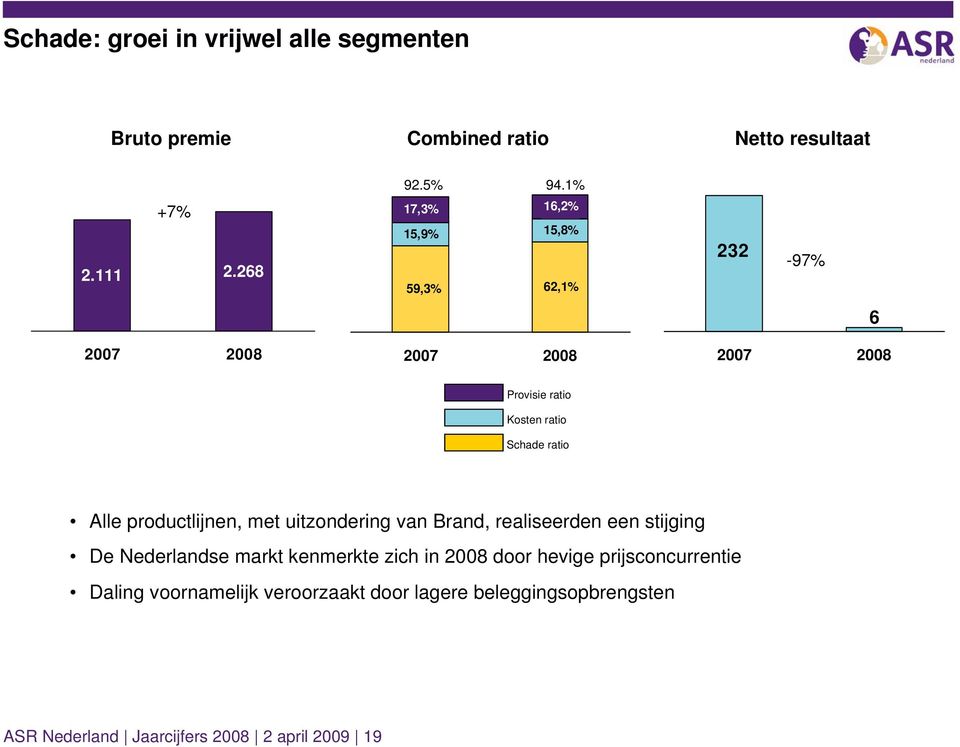 Alle productlijnen, met uitzondering van Brand, realiseerden een stijging De Nederlandse markt kenmerkte zich in 2008 door
